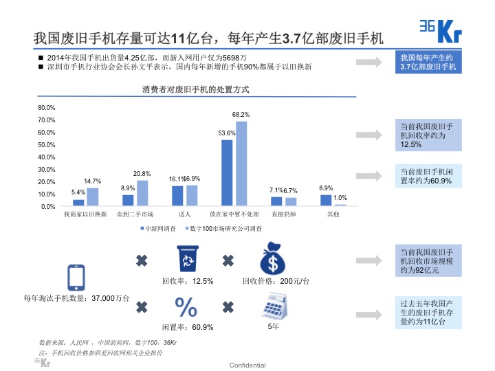 【氪研室】廢品回收&二手交易深度行研（一）變廢為寶的時(shí)機(jī)已到？