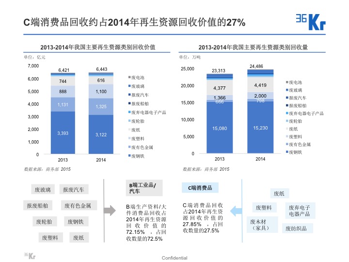 【氪研室】廢品回收&二手交易深度行研（一）變廢為寶的時(shí)機(jī)已到？