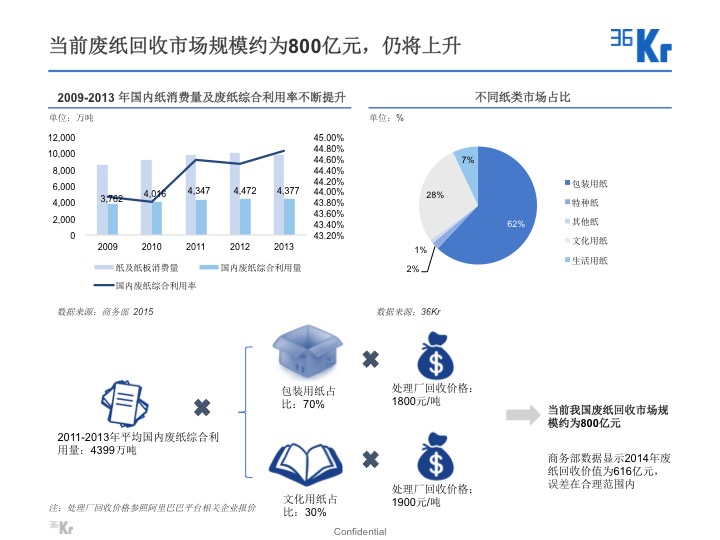 【氪研室】廢品回收&二手交易深度行研（一）變廢為寶的時(shí)機(jī)已到？