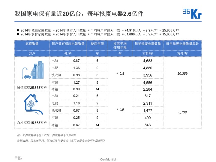 【氪研室】廢品回收&二手交易深度行研（一）變廢為寶的時(shí)機(jī)已到？